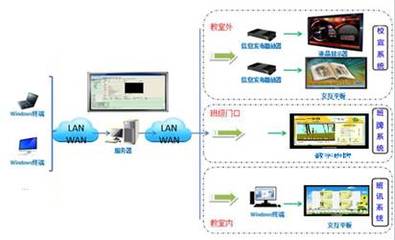 智慧校園系統(tǒng) 網(wǎng)絡(luò)與信息安全的開發(fā)與應(yīng)用